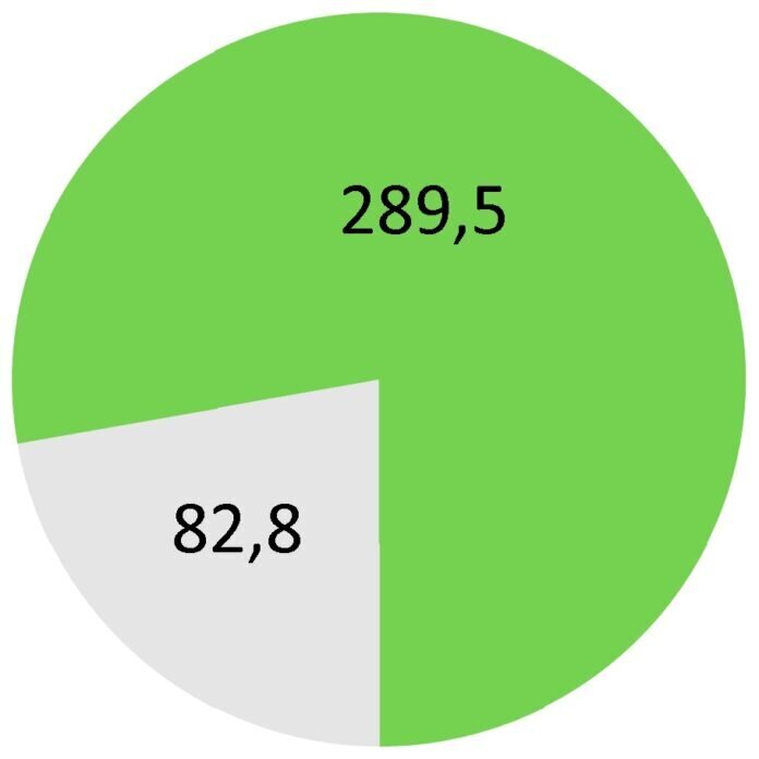 Wald-Bedeutung-Kuchengrafik-v2 Kuchgrafik zur Erläuterung der Zahlen, die im Text genannt wurden