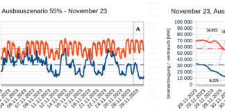 Windflauten und die Folgen, November 2023