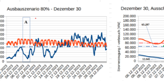 Windflauten und die Folgen, Dezember 2023