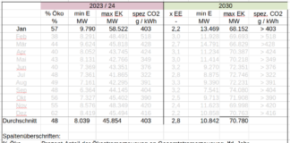 Windflauten und die Folgen, Januar 2024