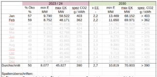 Windflauten und die Folgen, Februar 2024