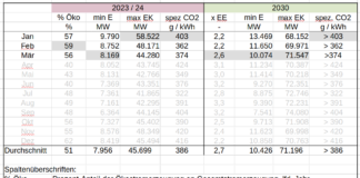 Windflauten und die Folgen, März 2024