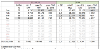 Windflauten und die Folgen, April 2024
