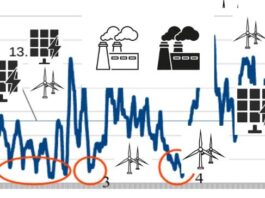 Windflauten, Hellbrisen und die Folgen für die Stromerzeugung November 2025
